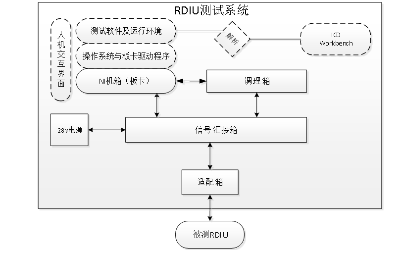 RDIU測試設備功能框圖及實物