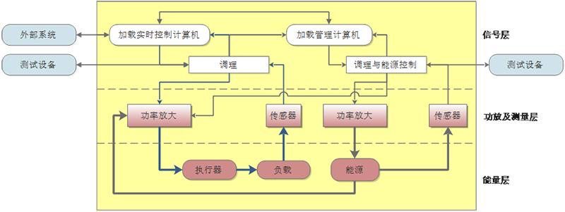 典型機電加載系統結構示意圖